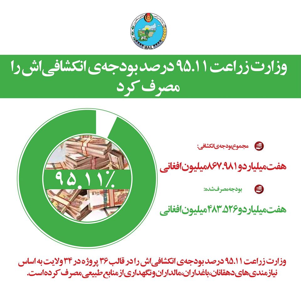 وزارت زراعت ۹۵.۱۱ درصد بودجه‌ی انکشافی‌اش را مصرف کرد