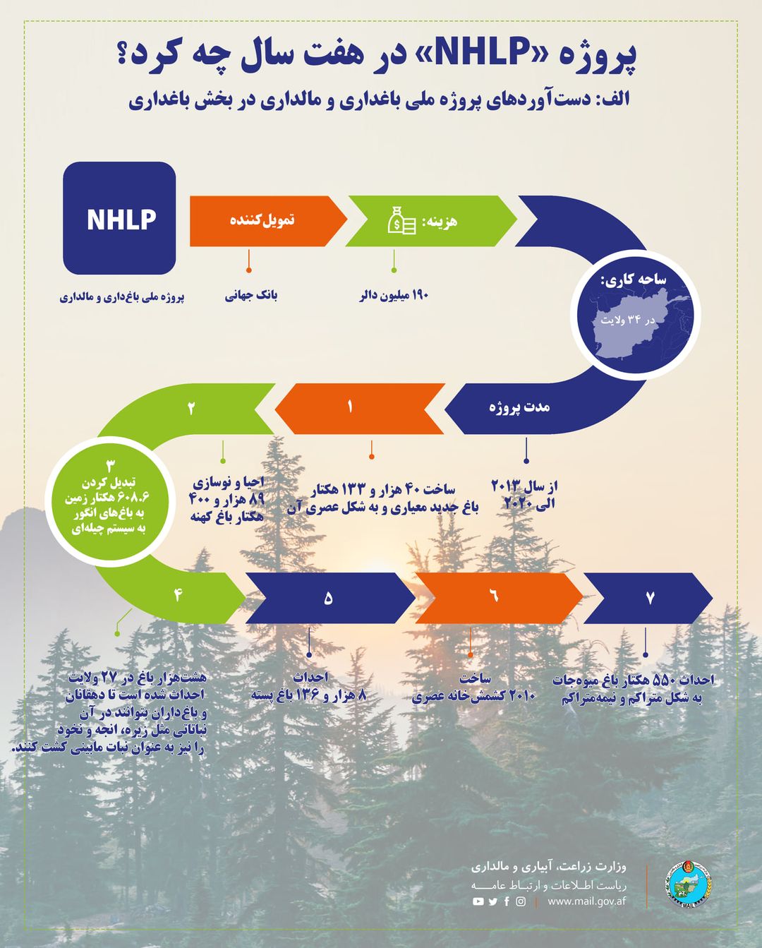 پروژه «NHLP» در هفت سال چه کرد؟ الف: دست‌آوردهای پروژه ملی باغداری و مالداری در بخش باغداری
