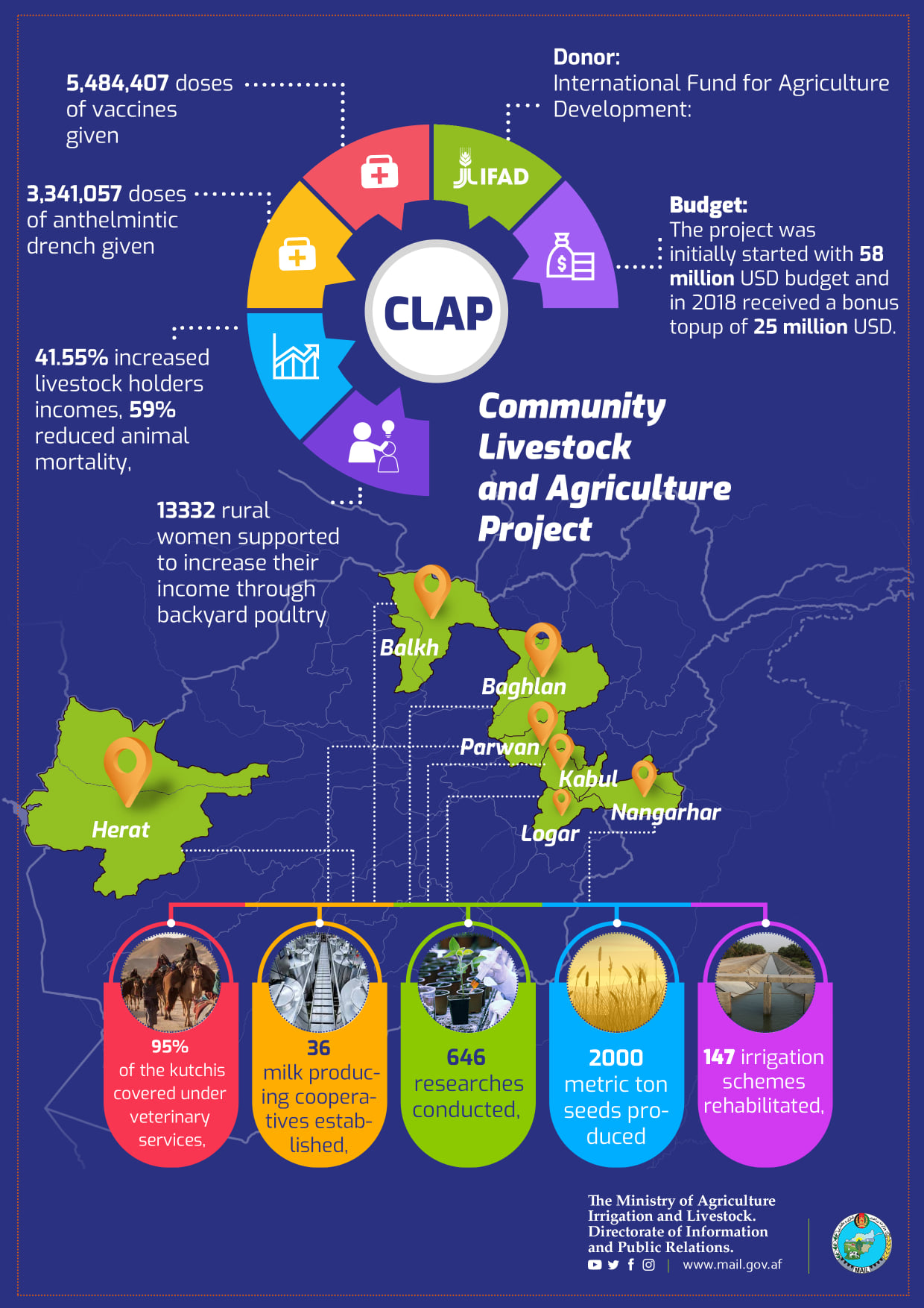 The main activities and achievements of Community Livestock and Agriculture Project (CLAP) of the Ministry of Agriculture, Irrigation and Livestock.‎